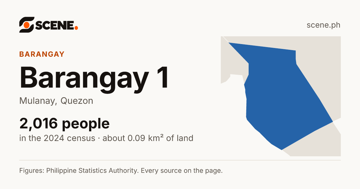 Barangay 1, Mulanay, barangay: 2,016 people in the 2024 census
