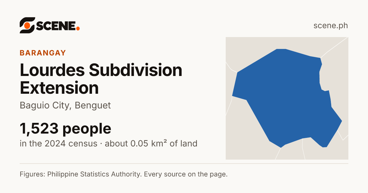 Lourdes Subdivision Extension, Baguio City, barangay: 1,523 people in the 2024 census