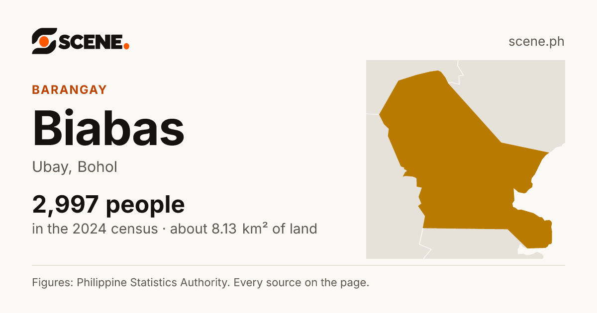 Biabas, Ubay, barangay: 2,997 people in the 2024 census