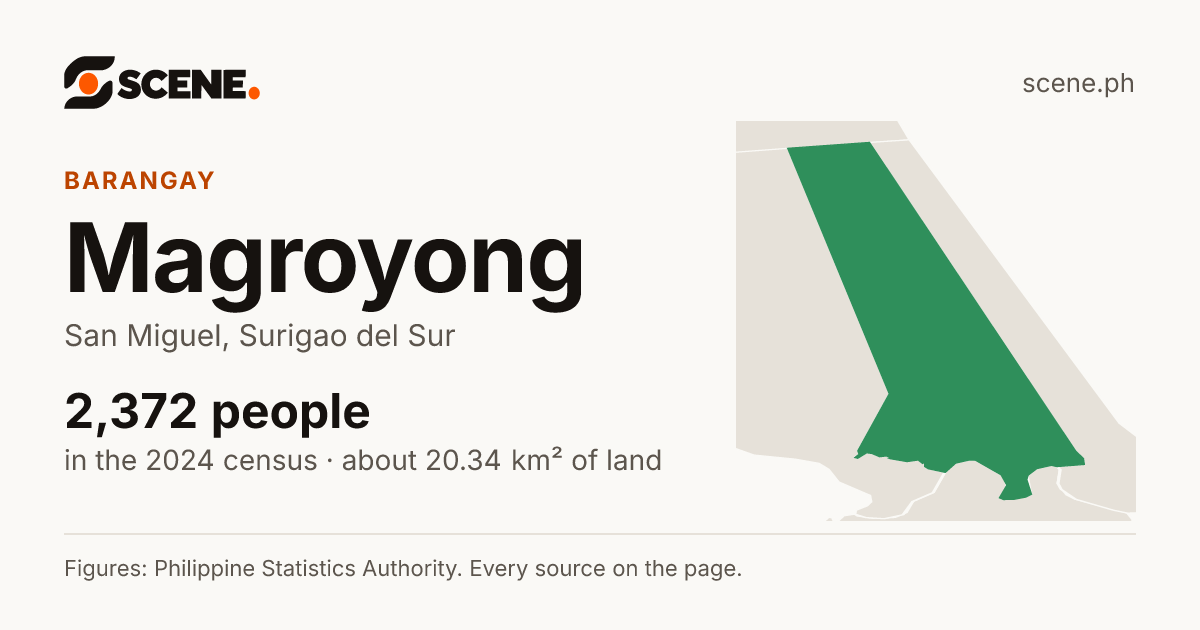 Magroyong, San Miguel, barangay: 2,372 people in the 2024 census