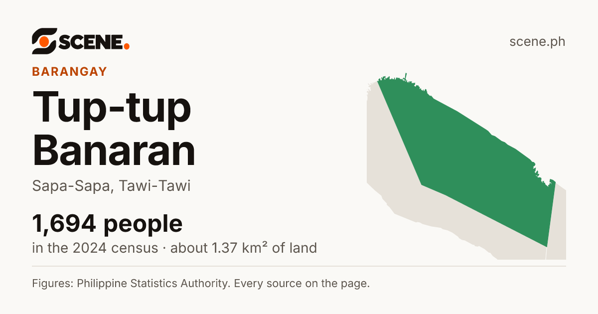 Tup-tup Banaran, Sapa-Sapa, barangay: 1,694 people in the 2024 census