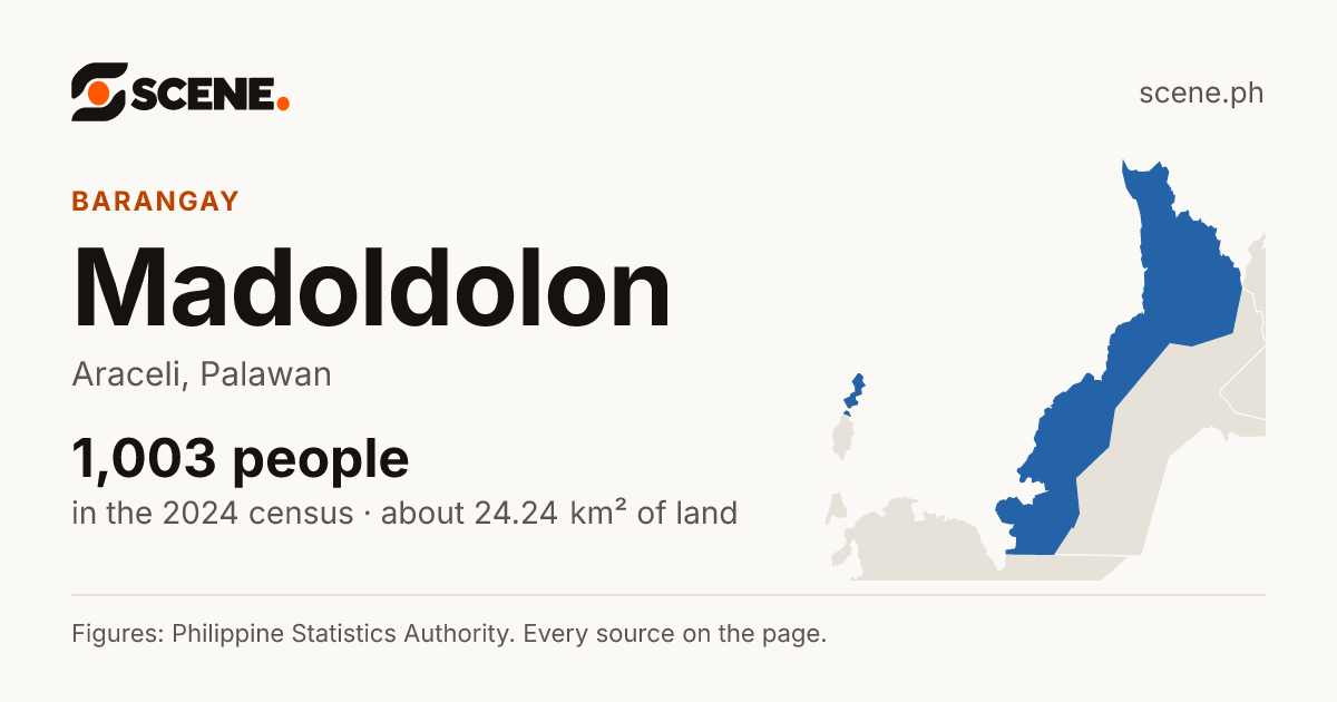 Madoldolon, Araceli, barangay: 1,003 people in the 2024 census