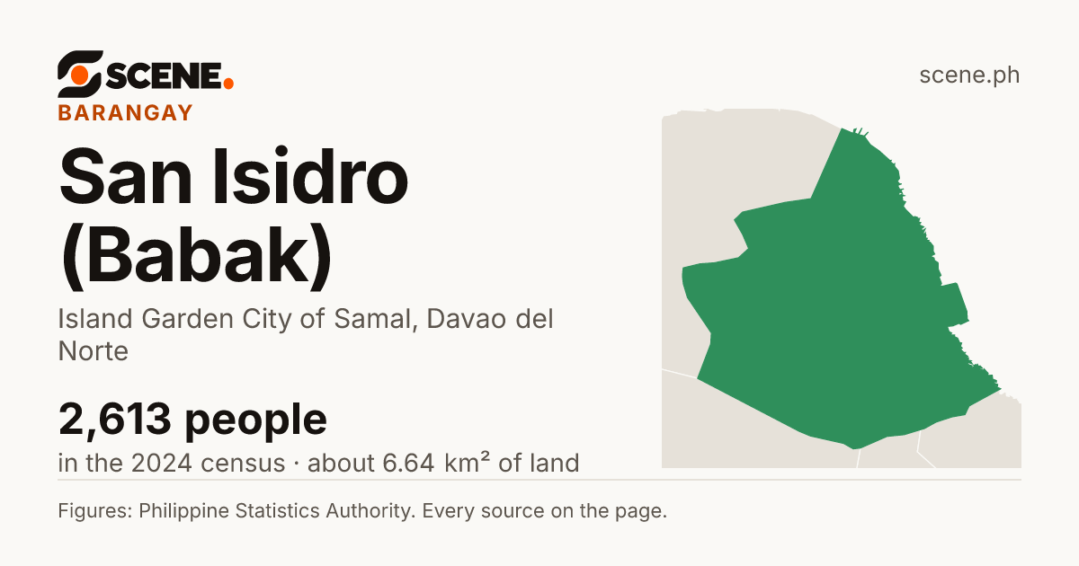 San Isidro (Babak), Island Garden City of Samal, barangay: 2,613 people in the 2024 census