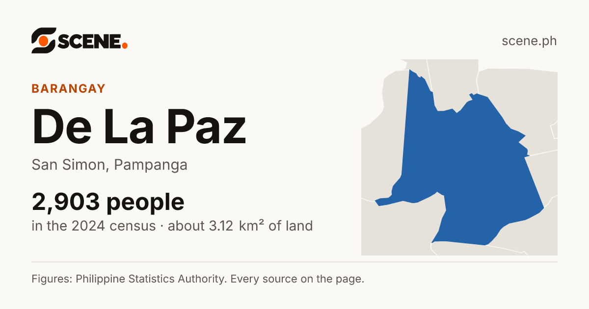 De La Paz, San Simon, barangay: 2,903 people in the 2024 census