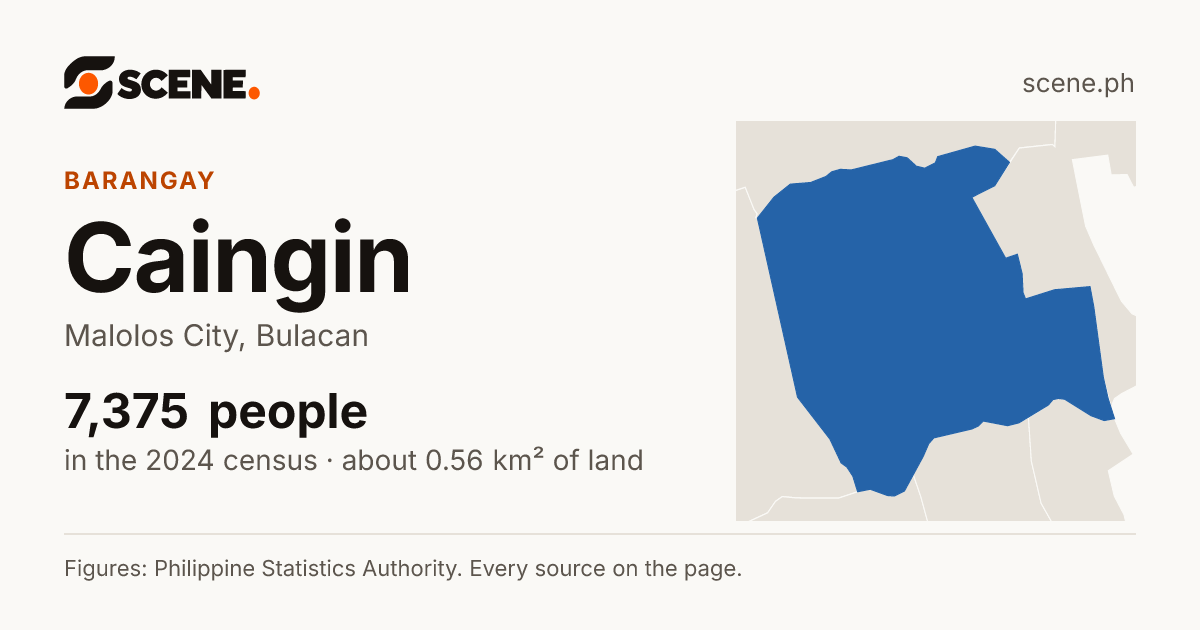 Caingin, Malolos City, barangay: 7,375 people in the 2024 census