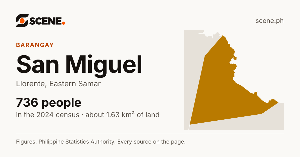 San Miguel, Llorente, barangay: 736 people in the 2024 census
