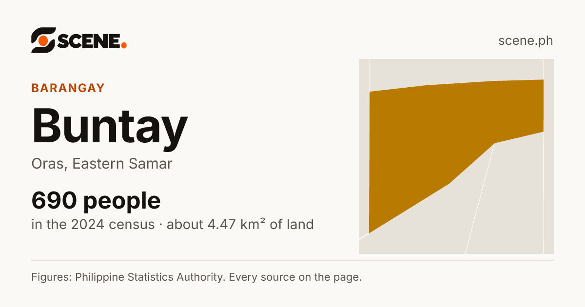 Buntay, Oras, barangay: 690 people in the 2024 census