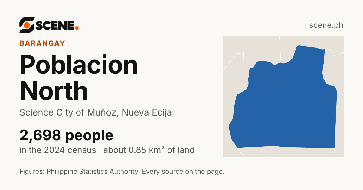 Poblacion North, Science City of Muñoz, barangay: 2,698 people in the 2024 census