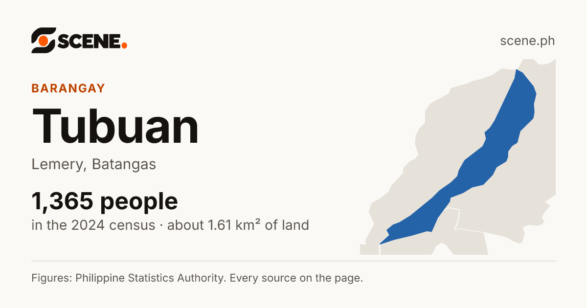 Tubuan, Lemery, barangay: 1,365 people in the 2024 census