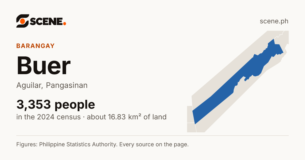 Buer, Aguilar, barangay: 3,353 people in the 2024 census