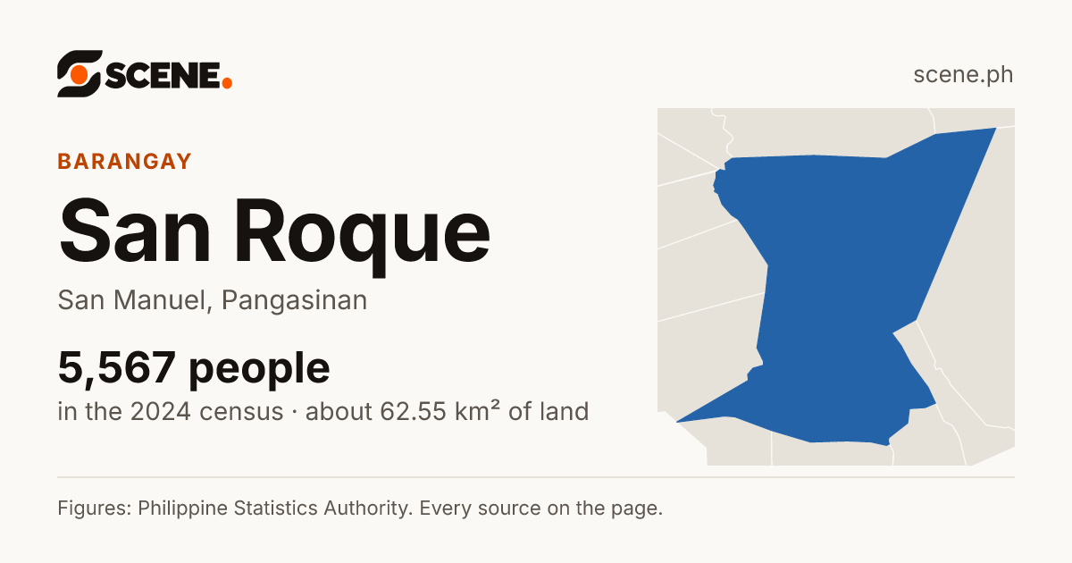 San Roque, San Manuel, barangay: 5,567 people in the 2024 census