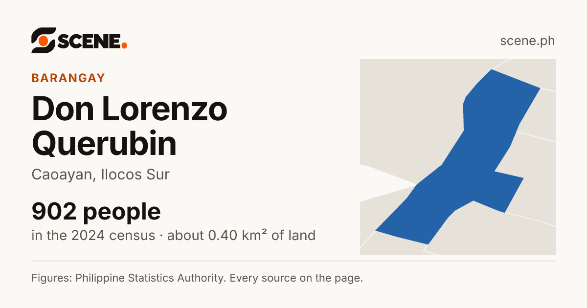 Don Lorenzo Querubin, Caoayan, barangay: 902 people in the 2024 census