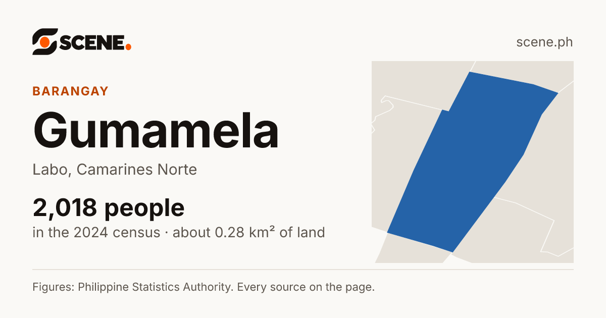 Gumamela, Labo, barangay: 2,018 people in the 2024 census