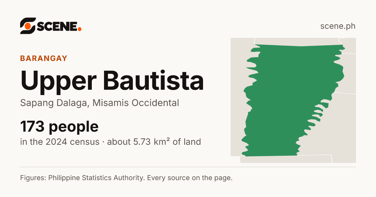 Upper Bautista, Sapang Dalaga, barangay: 173 people in the 2024 census