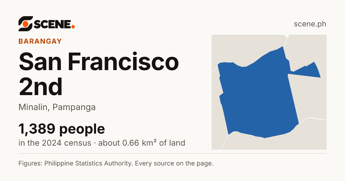 San Francisco 2nd, Minalin, barangay: 1,389 people in the 2024 census