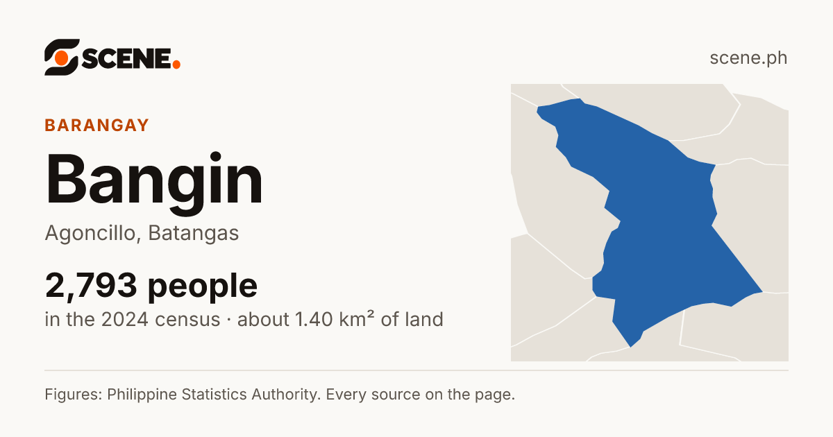 Bangin, Agoncillo, barangay: 2,793 people in the 2024 census