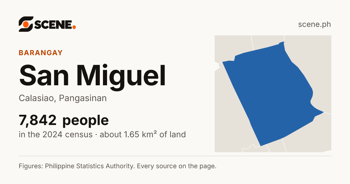 San Miguel, Calasiao, barangay: 7,842 people in the 2024 census
