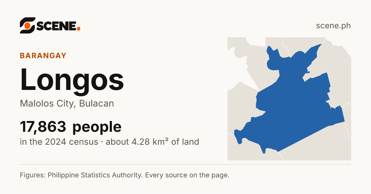 Longos, Malolos City, barangay: 17,863 people in the 2024 census