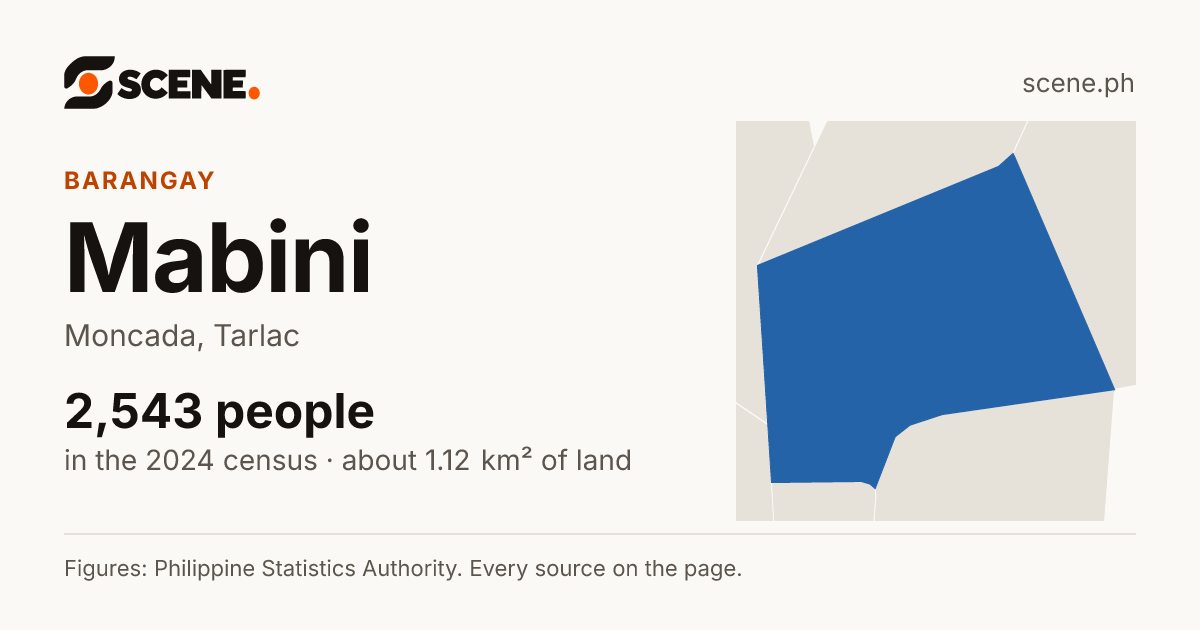 Mabini, Moncada, barangay: 2,543 people in the 2024 census