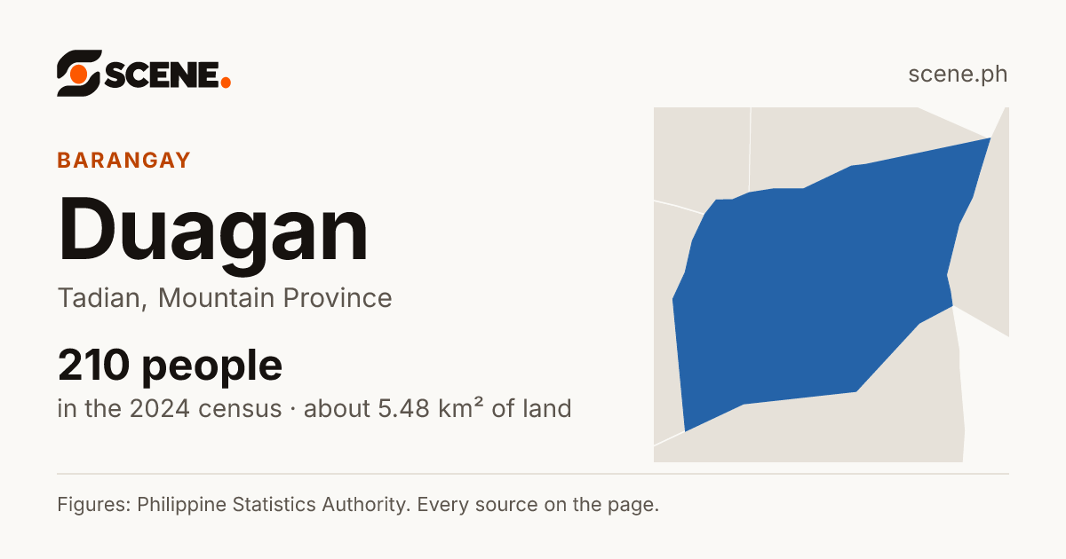 Duagan, Tadian, barangay: 210 people in the 2024 census