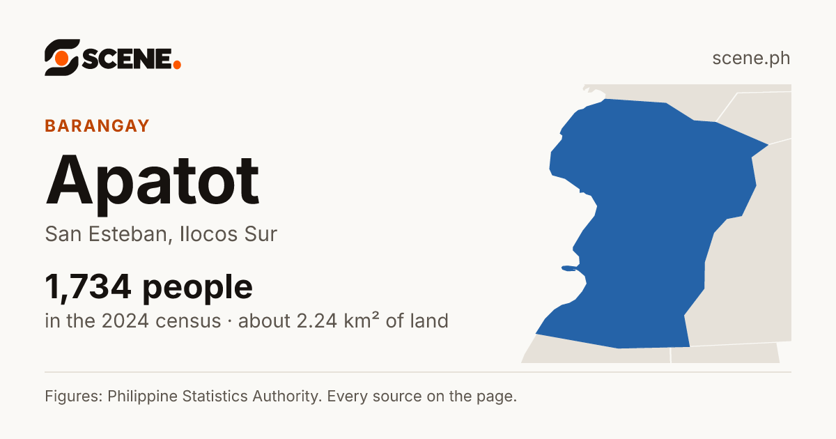 Apatot, San Esteban, barangay: 1,734 people in the 2024 census