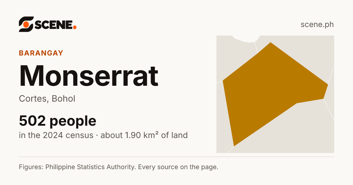 Monserrat, Cortes, barangay: 502 people in the 2024 census