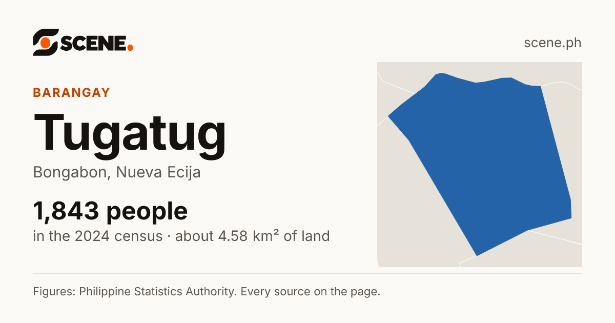 Tugatug, Bongabon, barangay: 1,843 people in the 2024 census