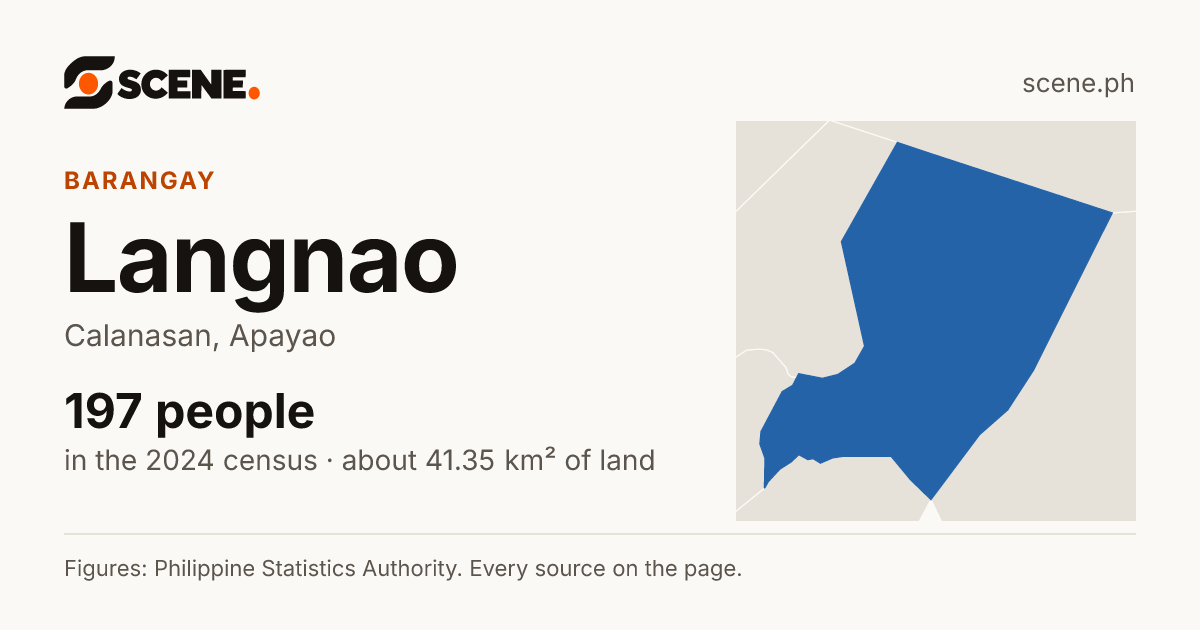 Langnao, Calanasan, barangay: 197 people in the 2024 census