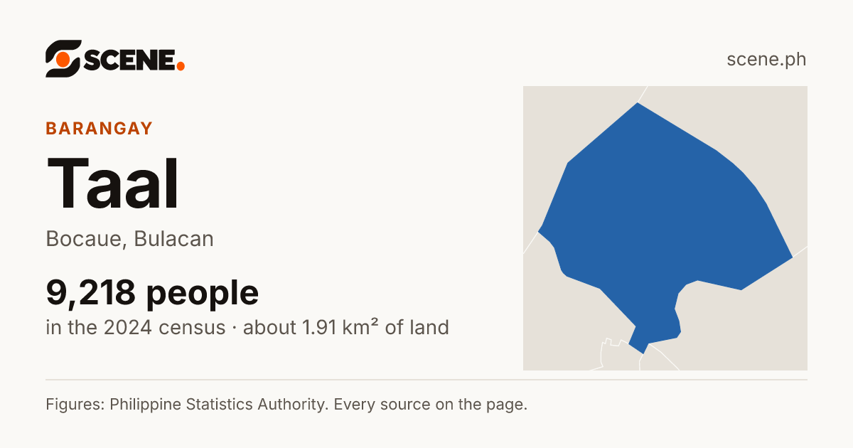 Taal, Bocaue, barangay: 9,218 people in the 2024 census