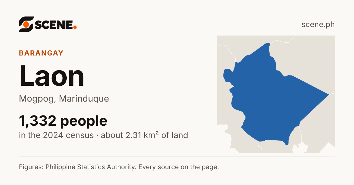 Laon, Mogpog, barangay: 1,332 people in the 2024 census