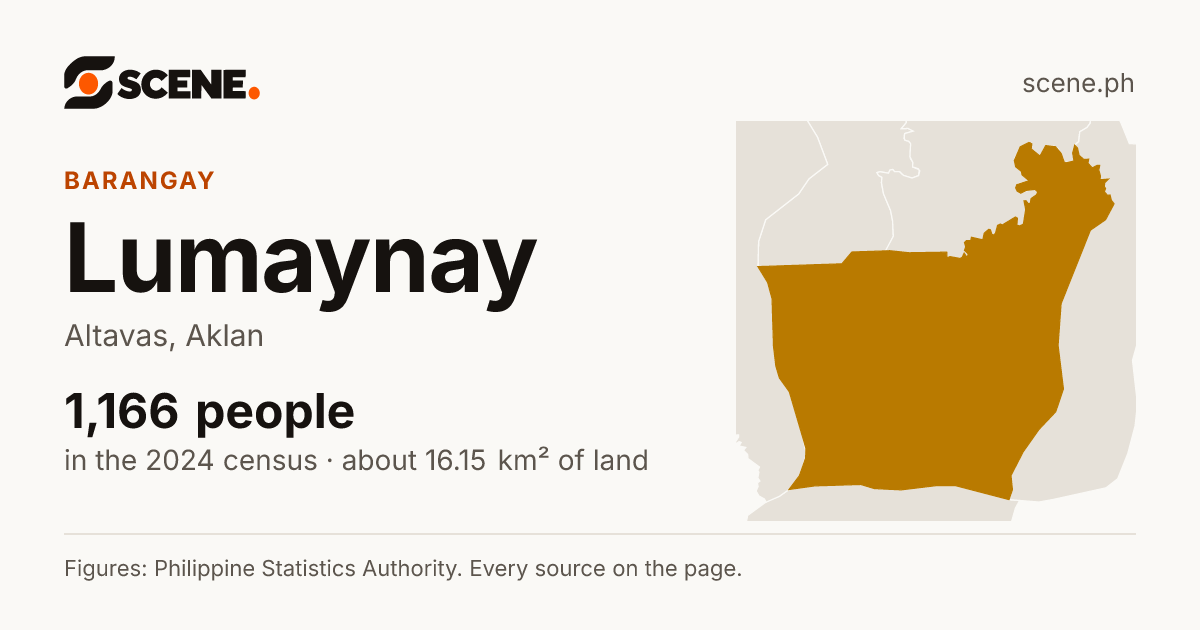 Lumaynay, Altavas, barangay: 1,166 people in the 2024 census