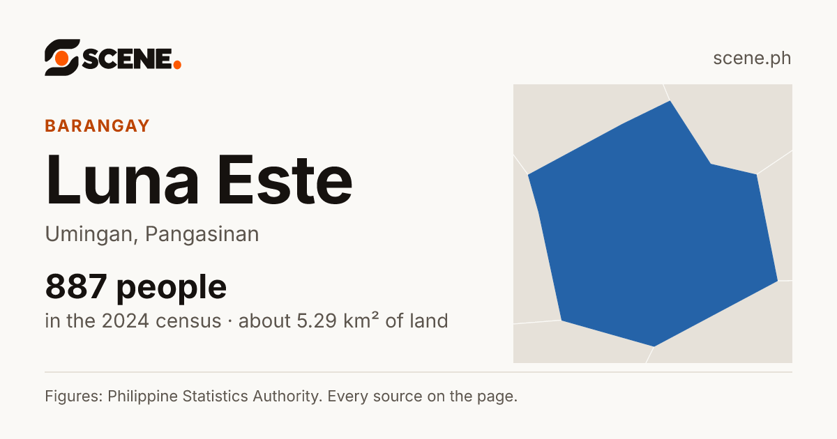 Luna Este, Umingan, barangay: 887 people in the 2024 census