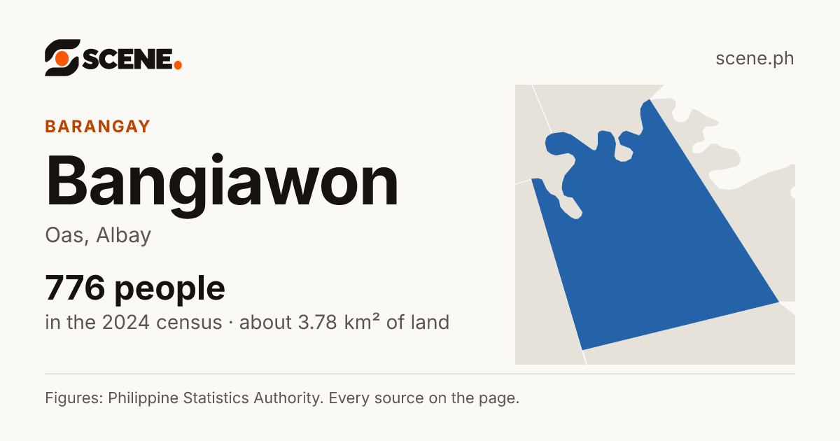 Bangiawon, Oas, barangay: 776 people in the 2024 census