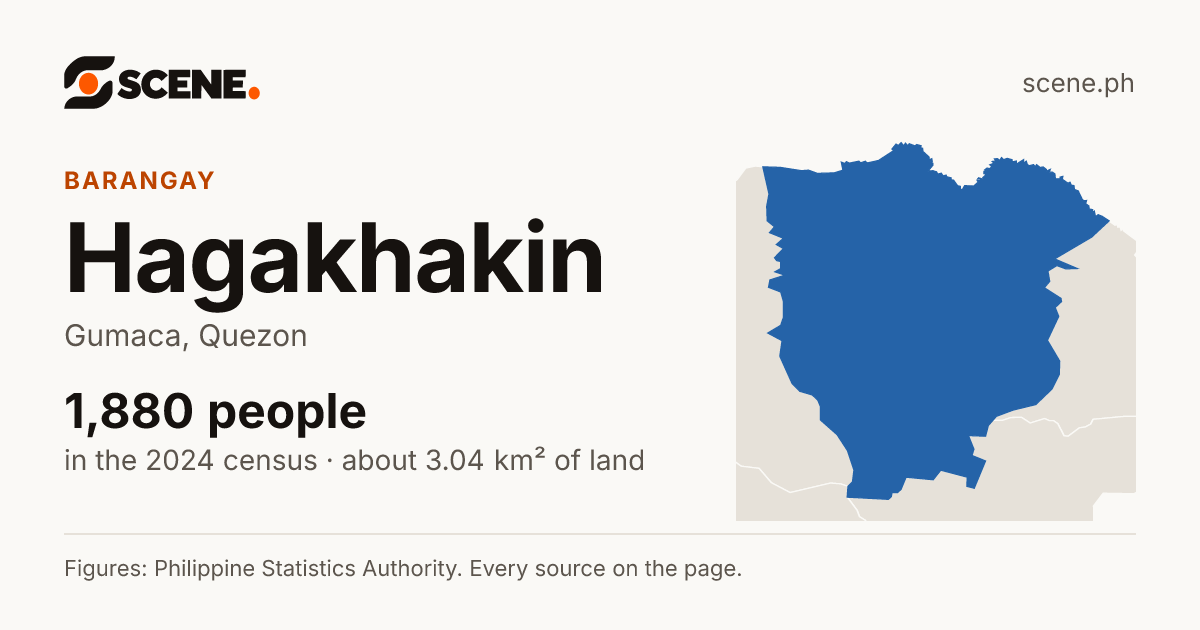 Hagakhakin, Gumaca, barangay: 1,880 people in the 2024 census