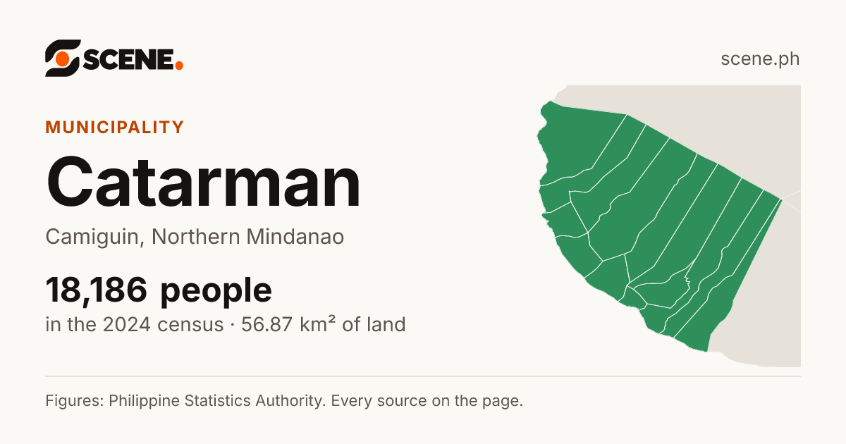 Catarman, Camiguin, municipality: 18,186 people in the 2024 census