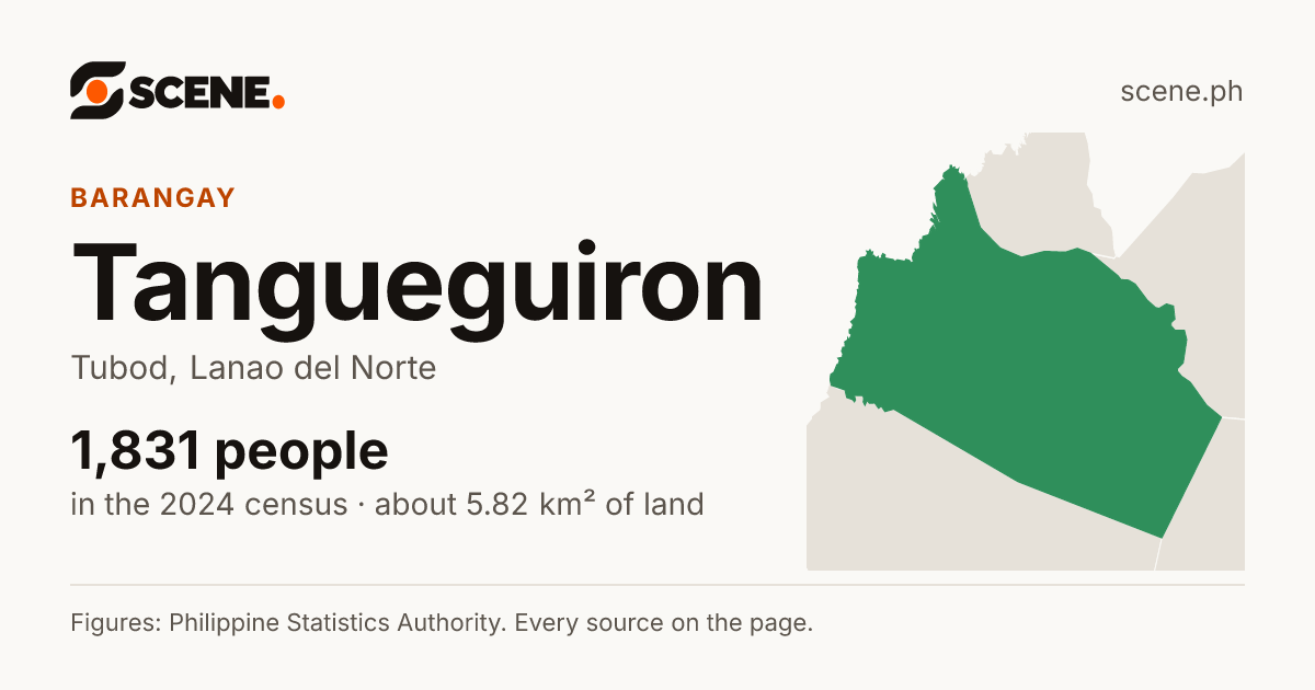 Tangueguiron, Tubod, barangay: 1,831 people in the 2024 census