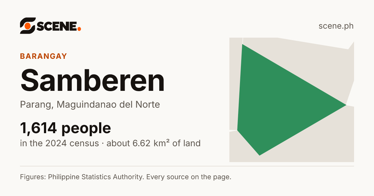 Samberen, Parang, barangay: 1,614 people in the 2024 census