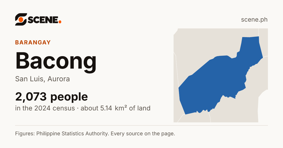 Bacong, San Luis, barangay: 2,073 people in the 2024 census