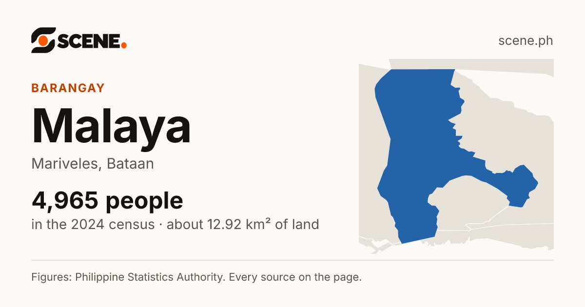Malaya, Mariveles, barangay: 4,965 people in the 2024 census