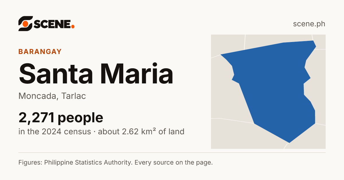 Santa Maria, Moncada, barangay: 2,271 people in the 2024 census