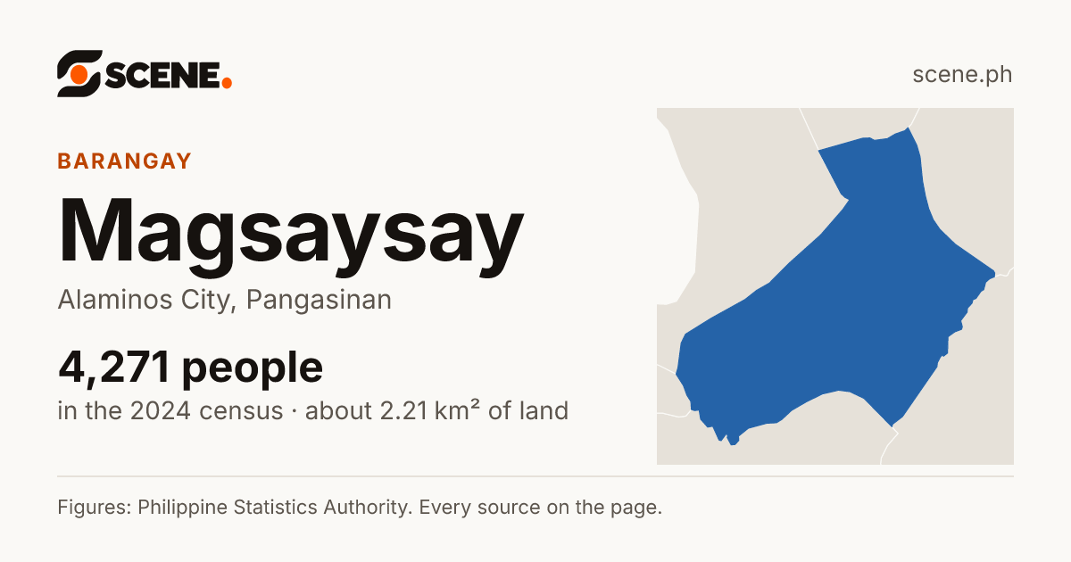 Magsaysay, Alaminos City, barangay: 4,271 people in the 2024 census