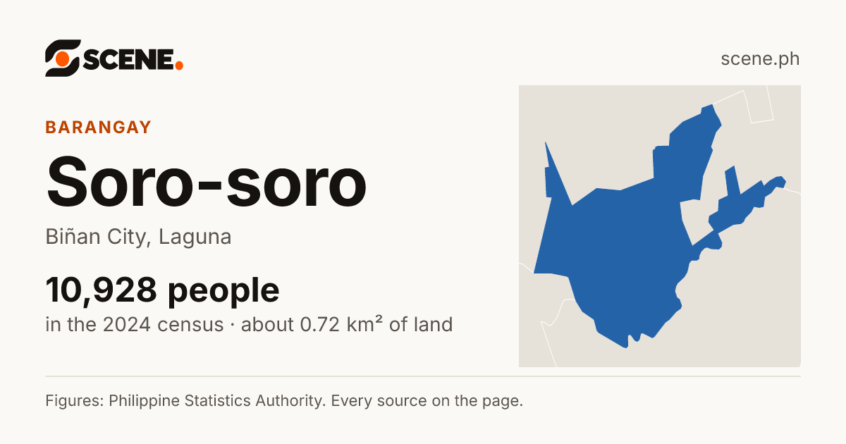 Soro-soro, Biñan City, barangay: 10,928 people in the 2024 census