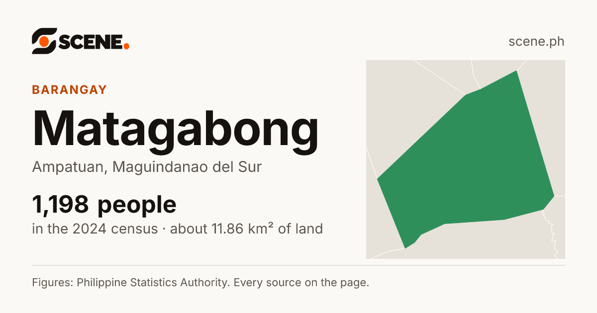 Matagabong, Ampatuan, barangay: 1,198 people in the 2024 census