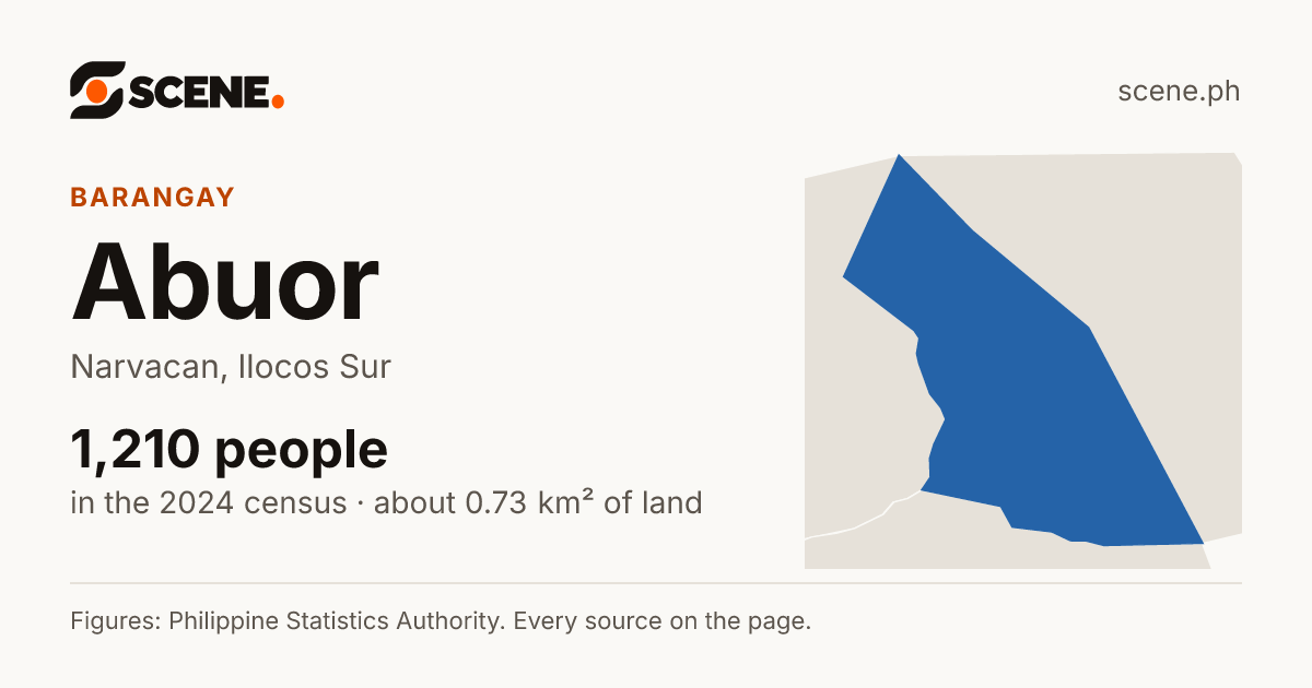 Abuor, Narvacan, barangay: 1,210 people in the 2024 census