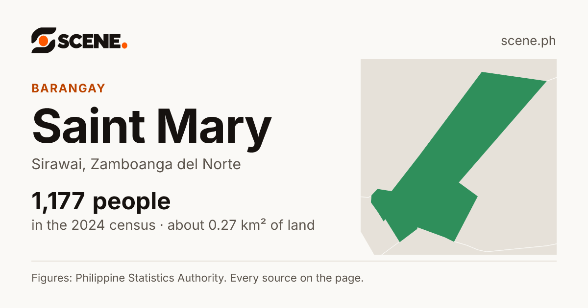 Saint Mary, Sirawai, barangay: 1,177 people in the 2024 census