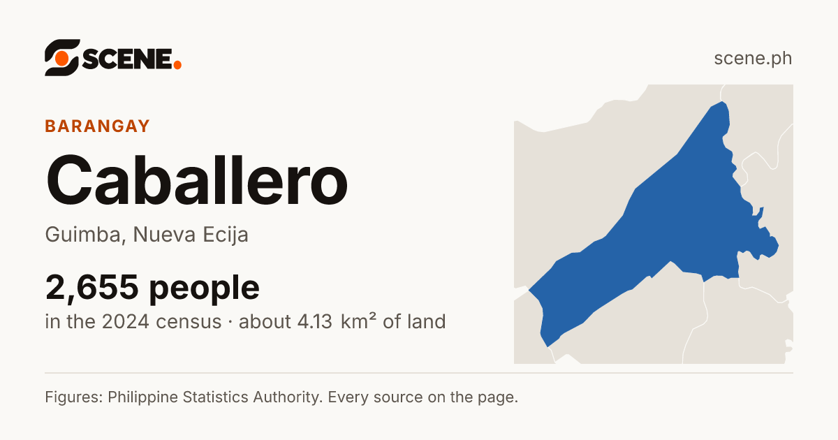 Caballero, Guimba, barangay: 2,655 people in the 2024 census