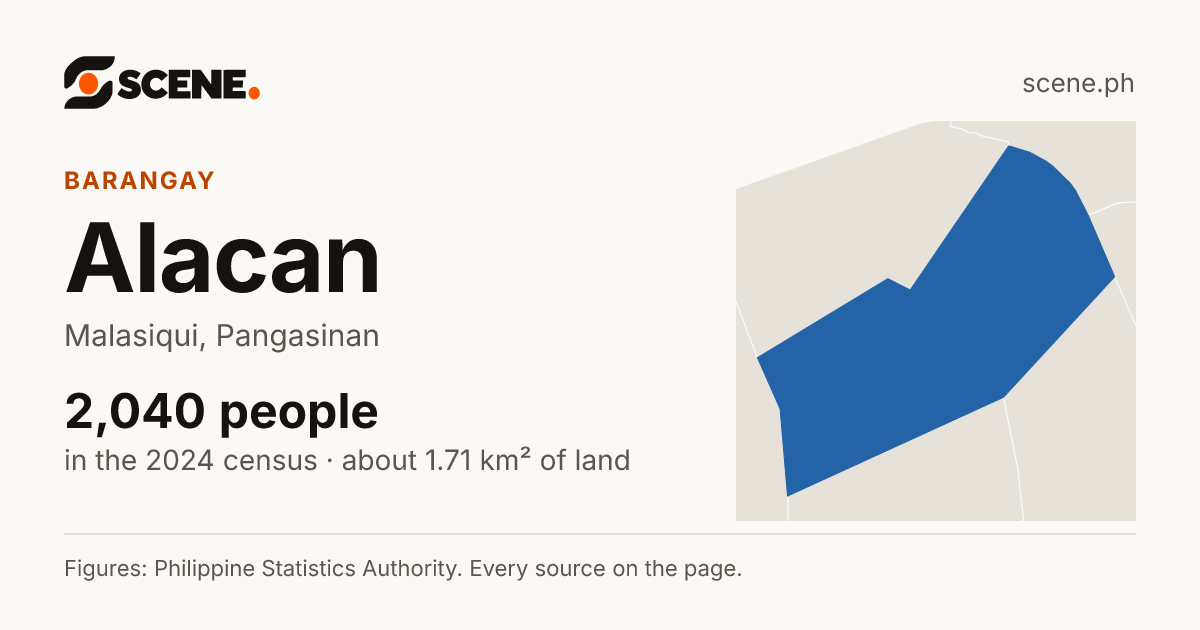 Alacan, Malasiqui, barangay: 2,040 people in the 2024 census