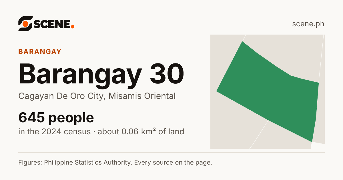 Barangay 30, Cagayan De Oro City, barangay: 645 people in the 2024 census