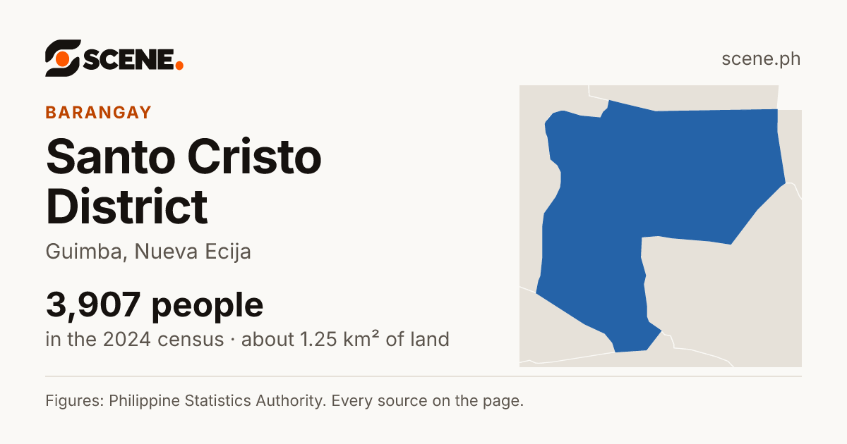 Santo Cristo District, Guimba, barangay: 3,907 people in the 2024 census