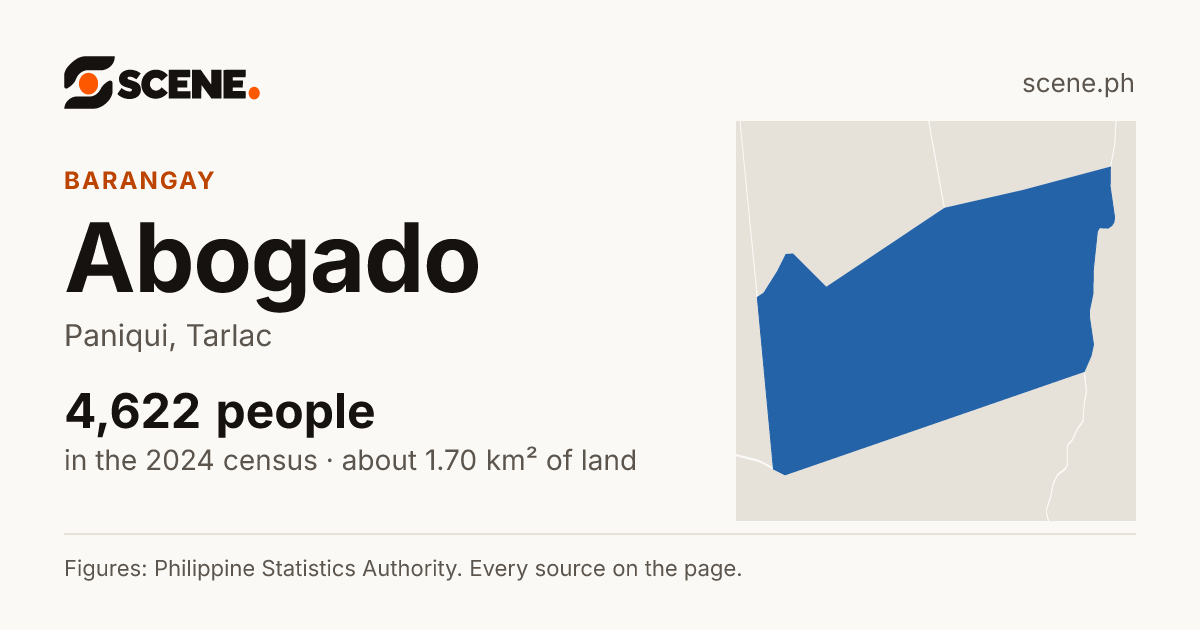 Abogado, Paniqui, barangay: 4,622 people in the 2024 census